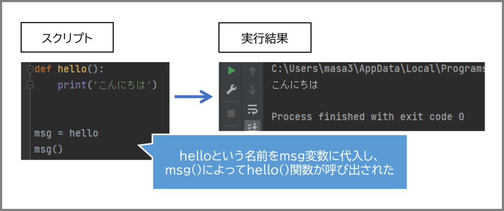 関数名を変数に代入して実行する図