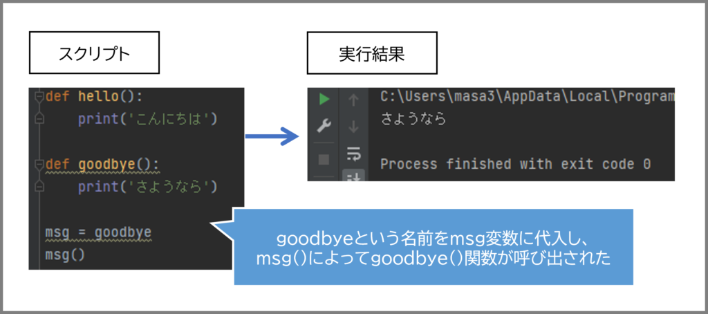 複数の関数を定義し、そのうちのいずれの関数でも変数に代入できるという図