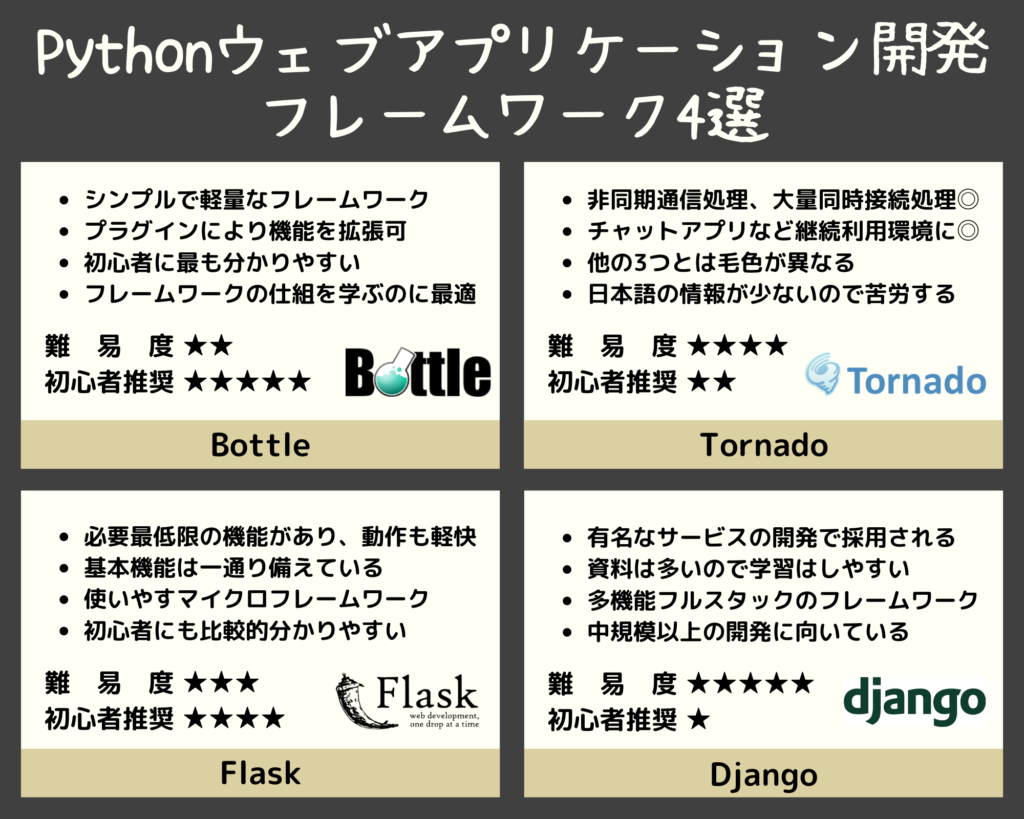 Pythonウェブアプリケーション開発フレームワーク4選