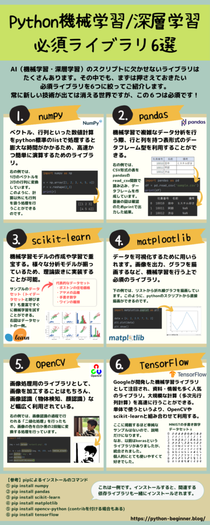 Python機械学習の必須ライブラリ6選の図解