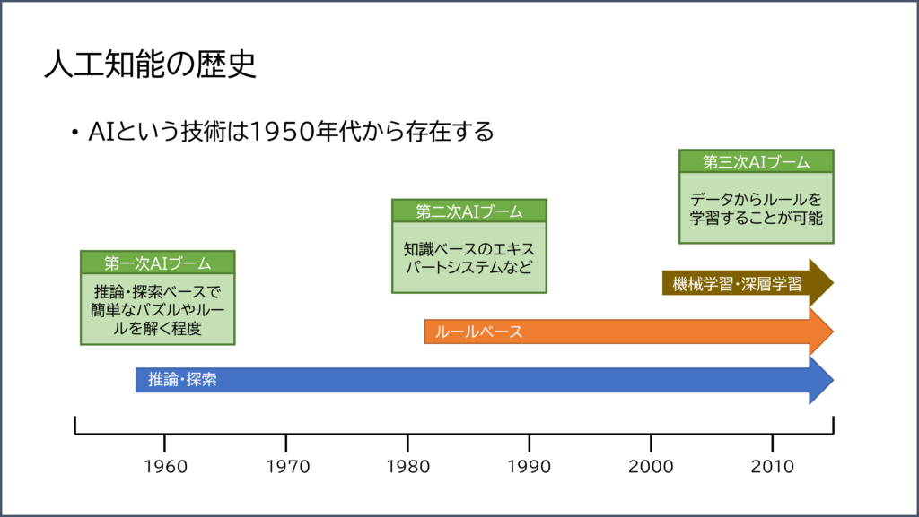 AI技術の歴史