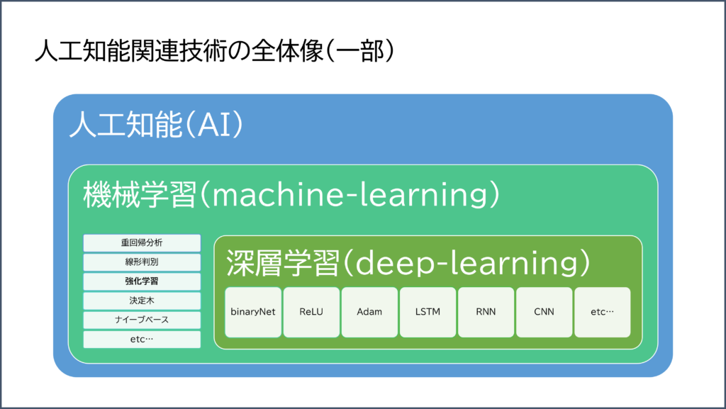 AI関連技術の全体像