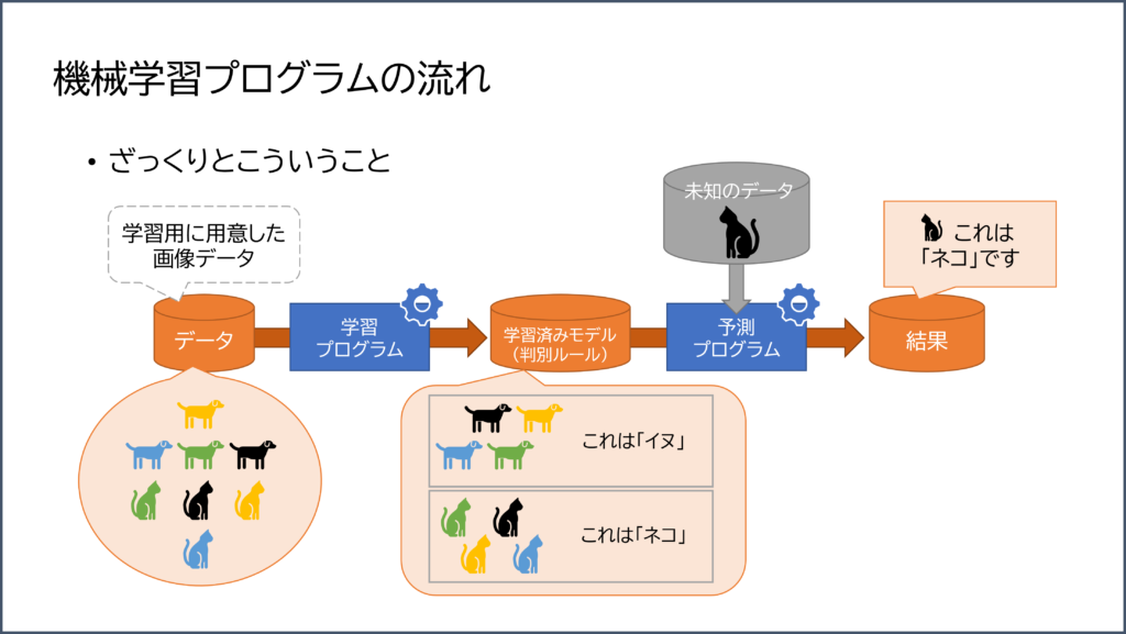 機械学習プログラムの流れ