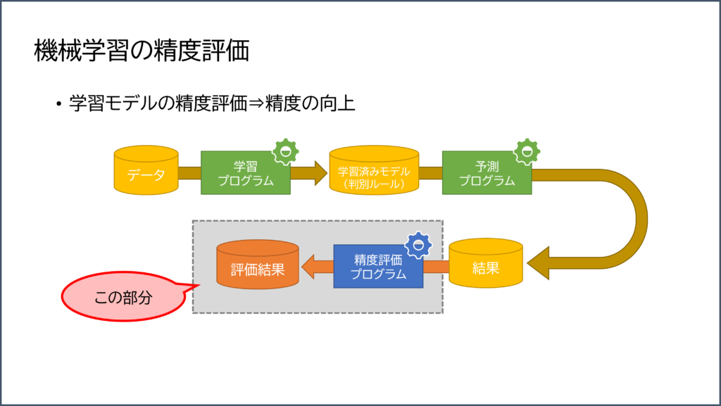 機械学習の精度評価