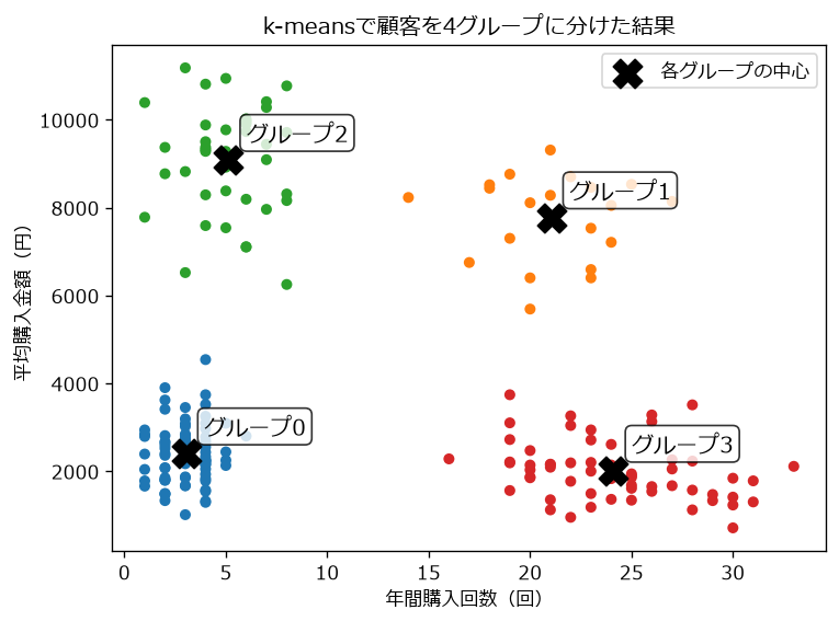 実行結果:k-meansで4グループに分けた顧客と各グループの中心