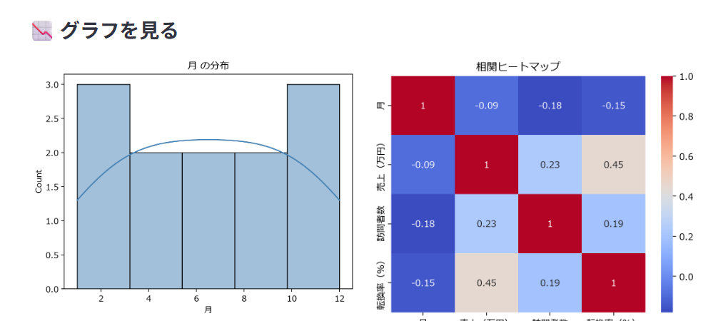 ヒストグラムと相関ヒートマップ