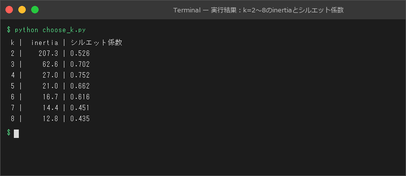 実行結果:k=2〜8のinertiaとシルエット係数