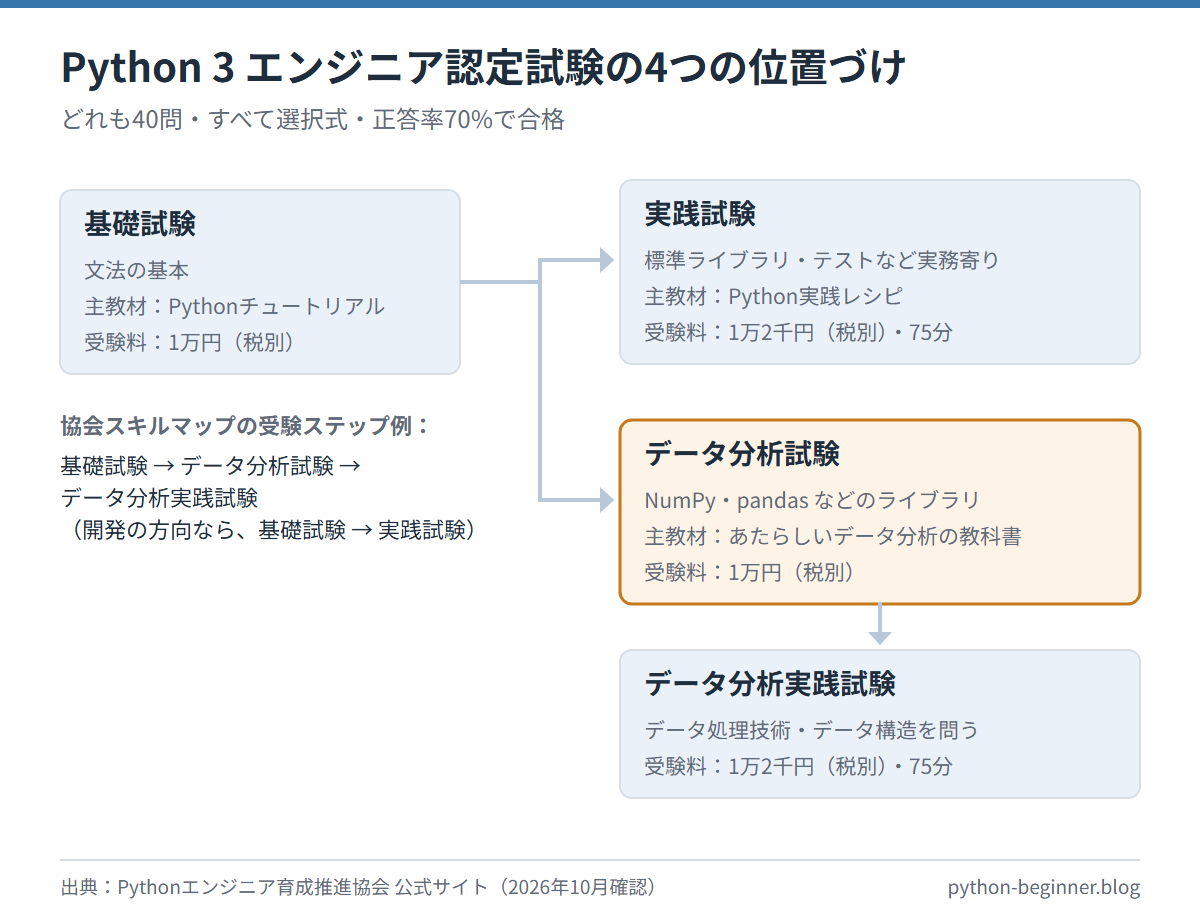 Python 3 エンジニア認定試験の4つの位置づけ。基礎試験から実践試験、またはデータ分析試験からデータ分析実践試験へ進む受験ステップの例