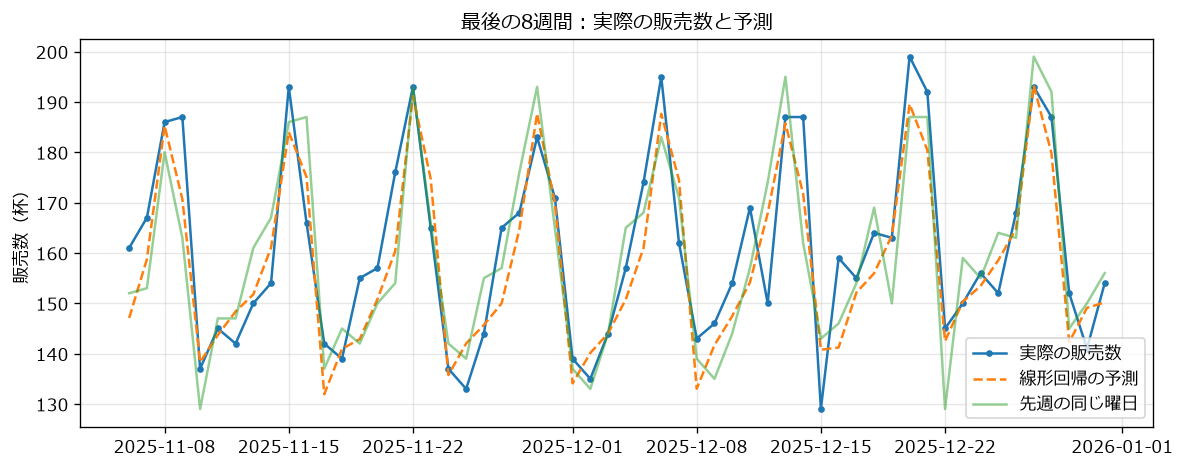 実行結果:最後の8週間の実際の販売数と予測のグラフ