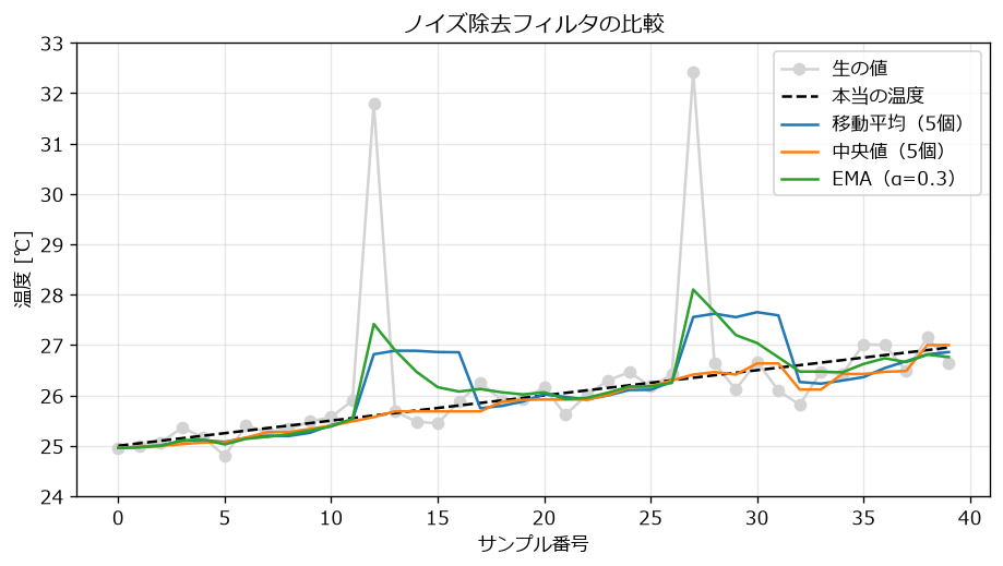実行結果:3つのノイズ除去フィルタの比較グラフ