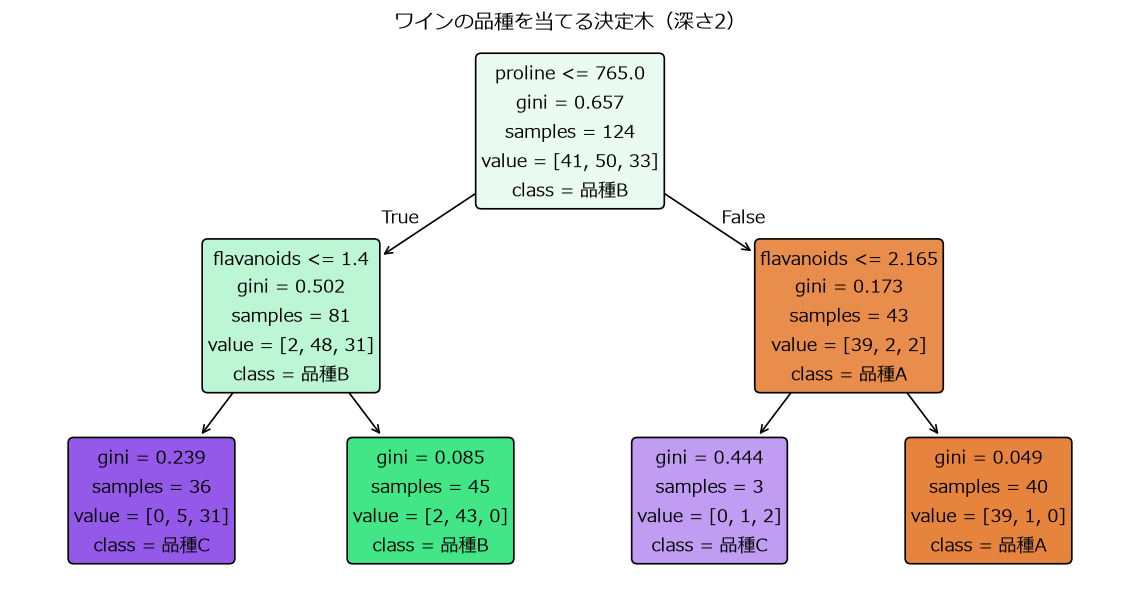 実行結果:plot_treeで描いた深さ2の決定木