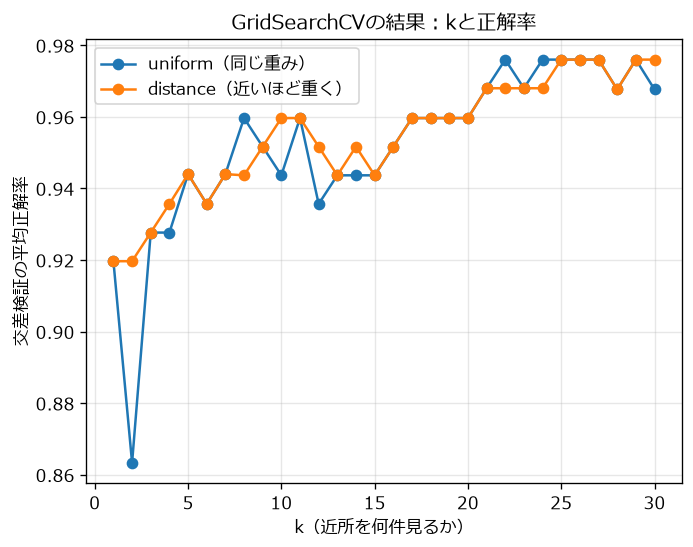 実行結果：kごとの交差検証の平均正解率（uniformとdistance）