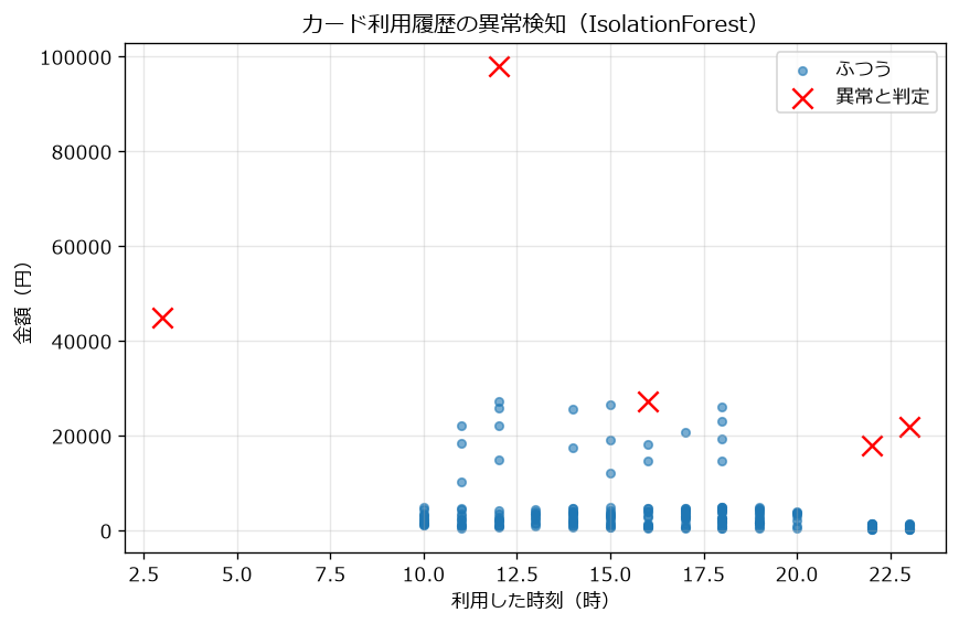 実行結果：異常と判定された利用（赤い×）の散布図