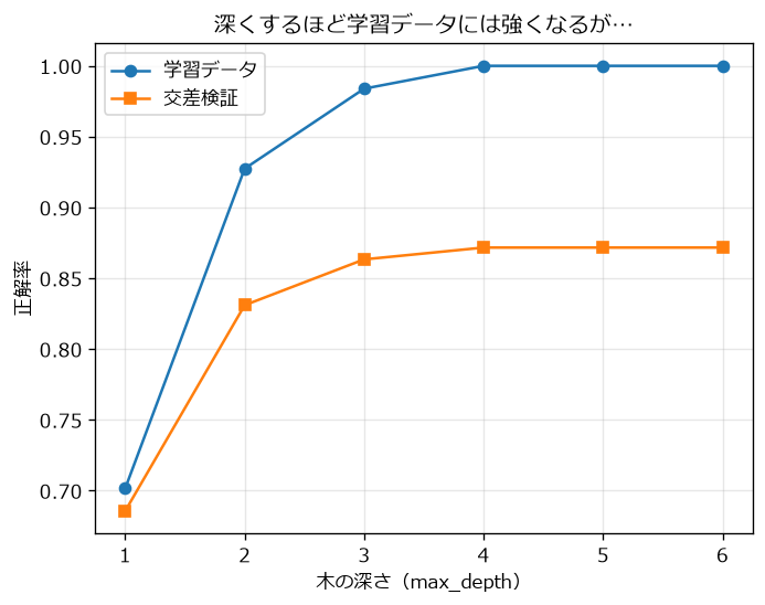 実行結果:木の深さごとの学習データと交差検証の正解率