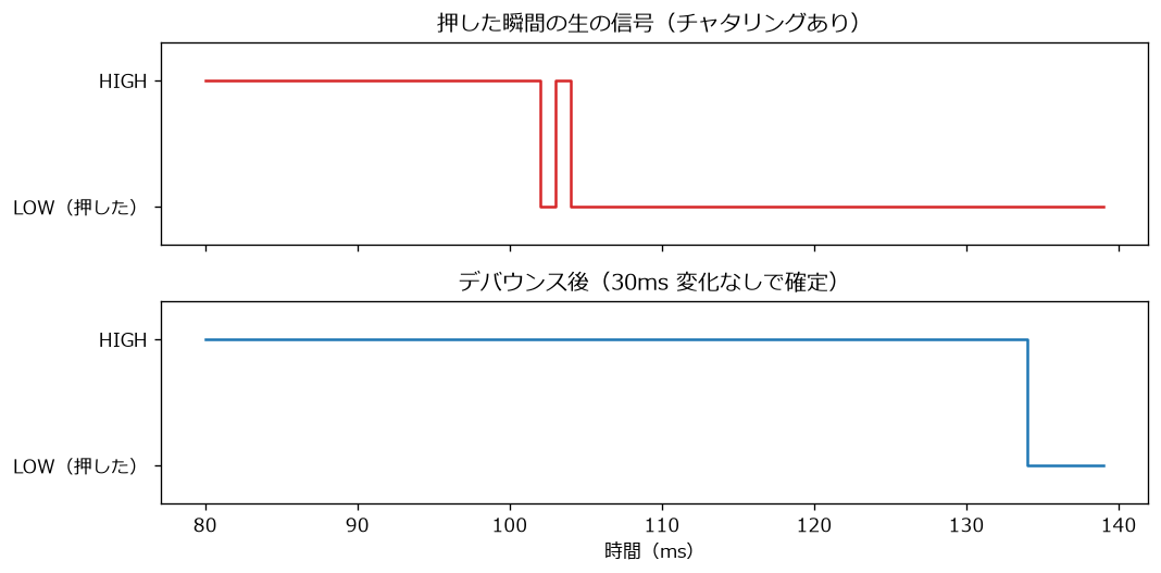 実行結果:押した瞬間の生の信号とデバウンス後の信号
