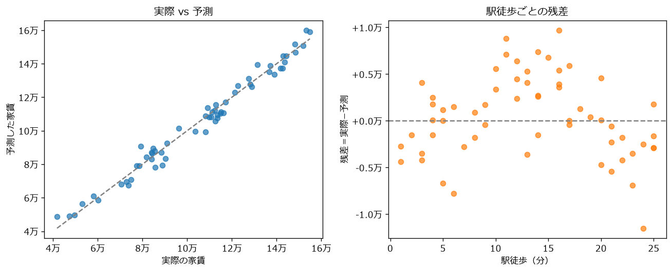 実行結果:実際と予測の散布図(左)と駅徒歩ごとの残差(右)