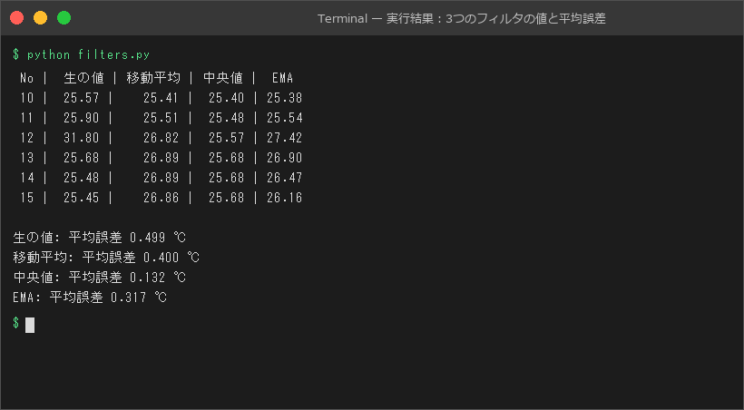 実行結果:3つのフィルタの値と平均誤差