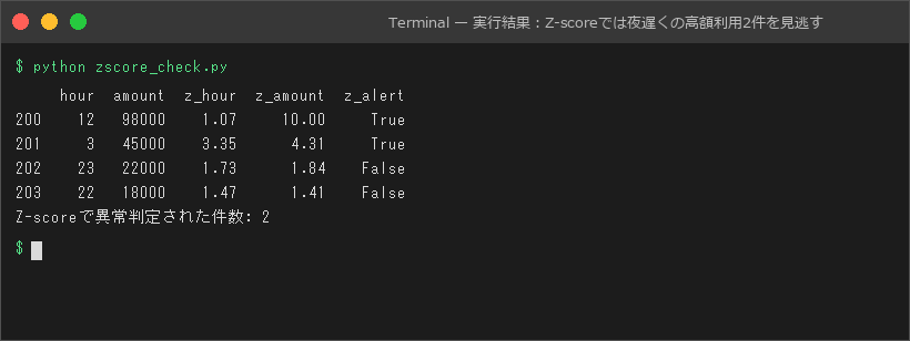 実行結果：Z-scoreでは夜遅くの高額利用2件を見逃す