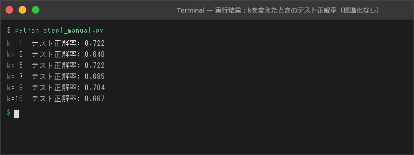 実行結果：kを変えたときのテスト正解率（標準化なし）